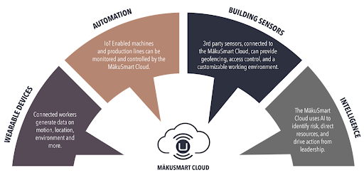 MakuSmart Cloud Platform
